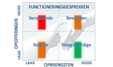 Functioneringsgesprekken helpen uitstroom van personeel te verlagen